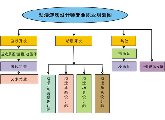 動(dòng)漫游戲高級(jí)設(shè)計(jì)師專業(yè) 從概念到現(xiàn)實(shí)的動(dòng)漫開發(fā)全解析