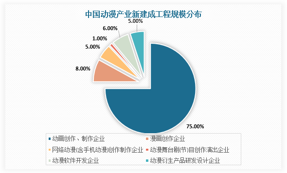 中國動(dòng)漫衍生品行業(yè)發(fā)展趨勢研究與未來投資分析報(bào)告（2022-2029年） 聚焦動(dòng)漫開發(fā)新機(jī)遇